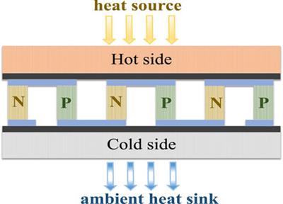 Maximum Power Point Tracking of Thermoelectric Generation Systems Under Nonuniform Temperature Distribution: A State-of-the-Art Evaluation